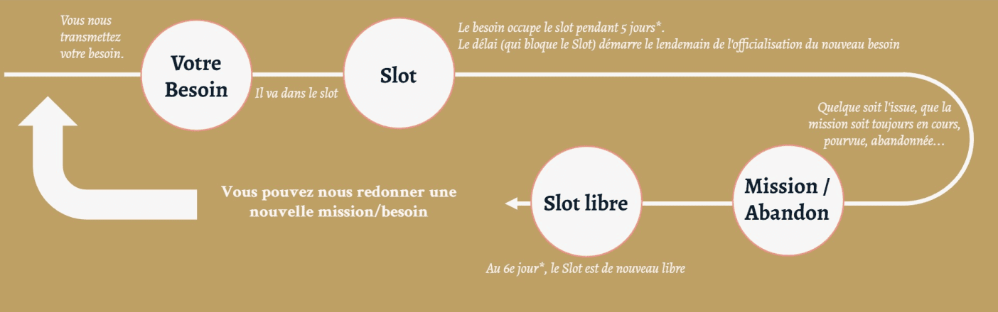 Howthorne - Slot's - Fonctionnement d'un slot