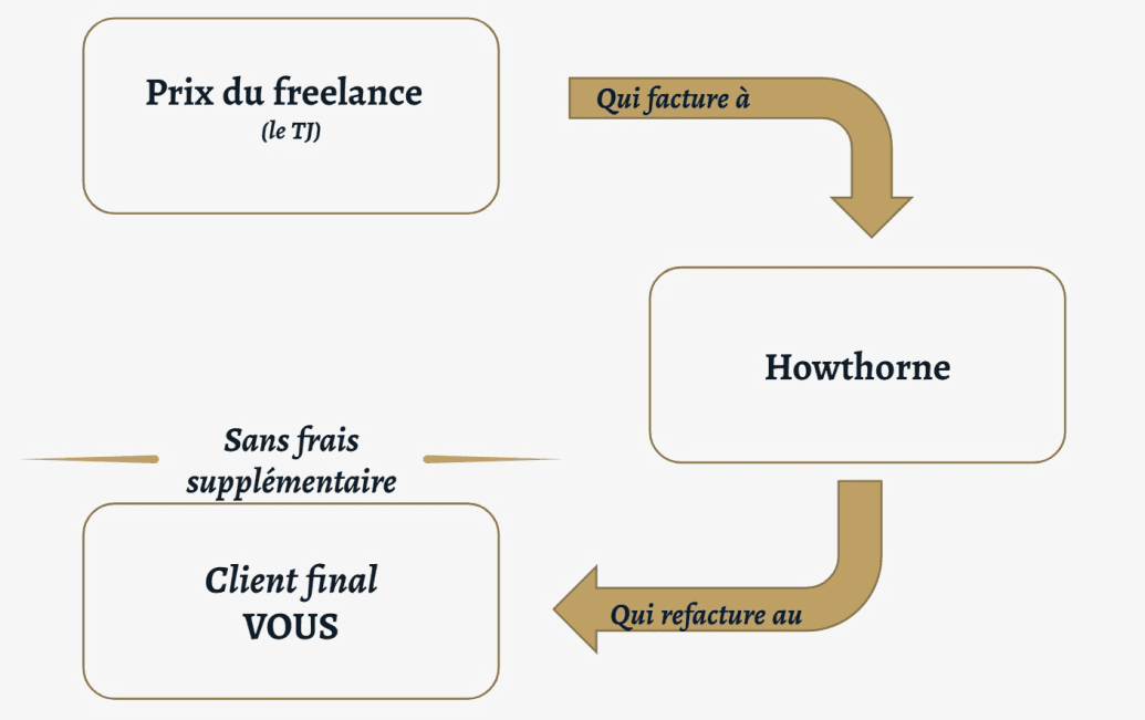 Howthorne - Slot's - Tout est sécurisé, même le processus de facturation