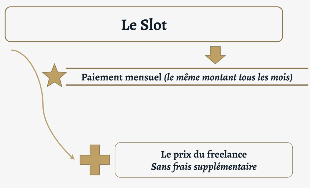 Howthorne - Slot's - Que paye le Client ?